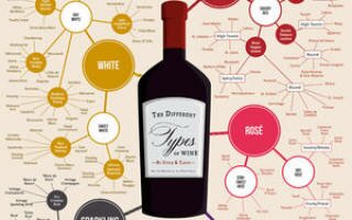 Классификация вин по сортам, содержанию сахара, цвету и винному материалу